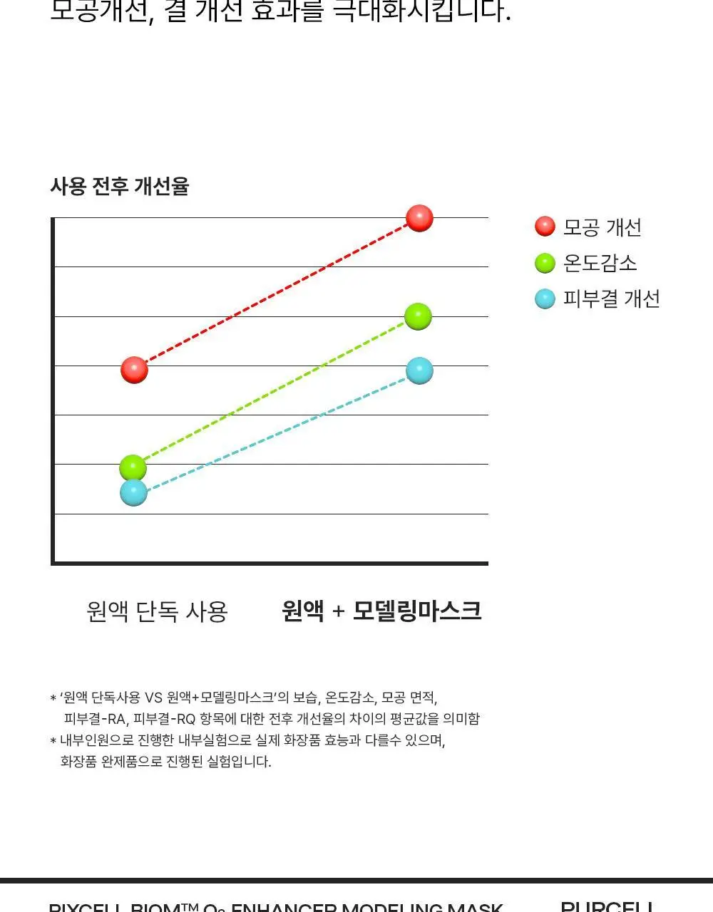 [장벽강화팩] 퍼셀 픽셀바이옴 오투 인핸서 모델링 마스크 240g 상세페이지 12